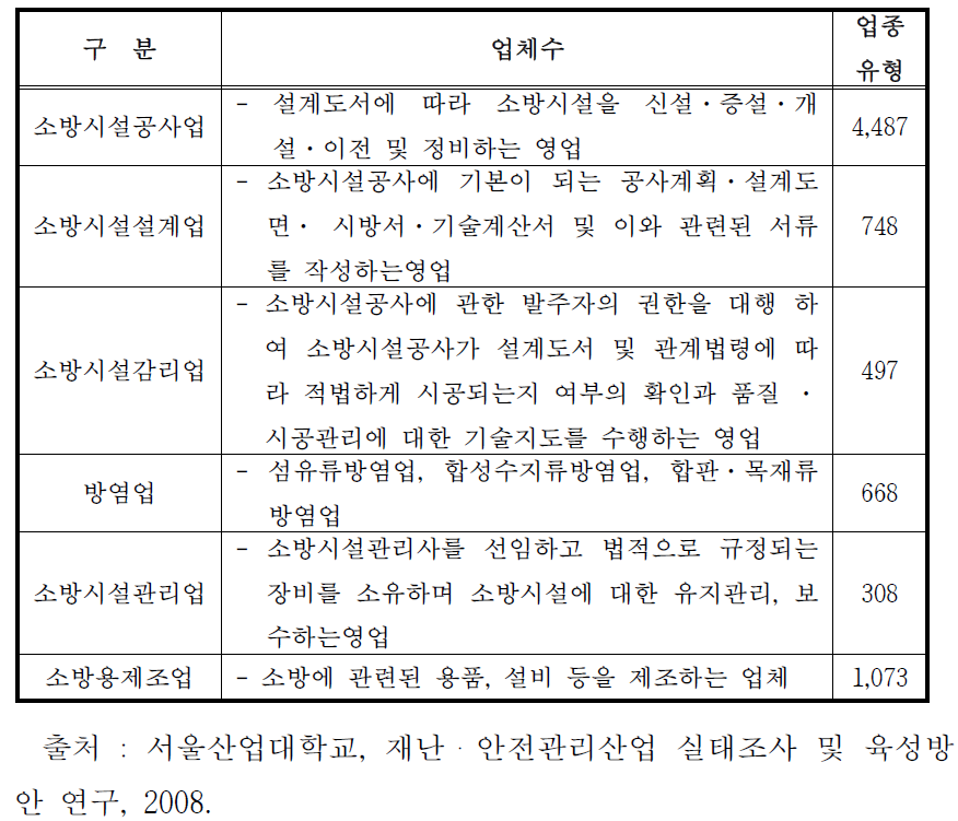 국내 소방산업 현황