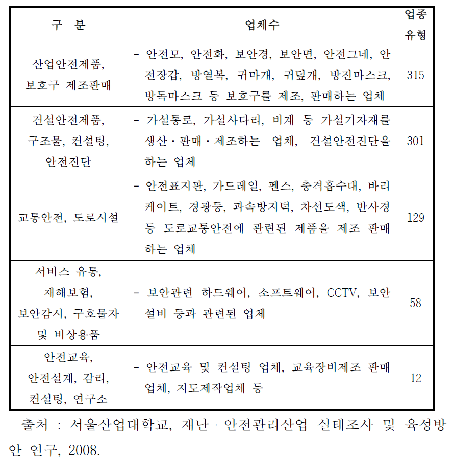 국내 안전산업 현황