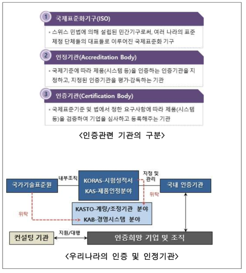 인증 및 인정 프로세스 현황