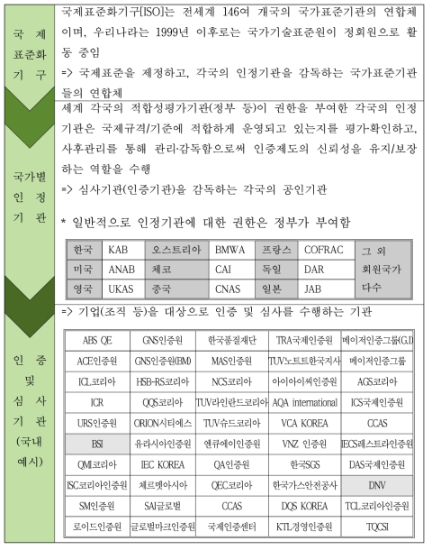 국제표준화기구·인정기관·인증기관