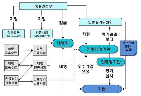 전문인력 양성 및 활용 체계