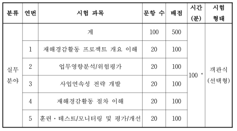 재해경감활동 실무분야 인증시험