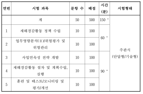 재해경감활동 대행분야 인증시험