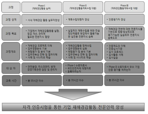 기업 재해경감활동 전문인력 양성 교육과정 체계도