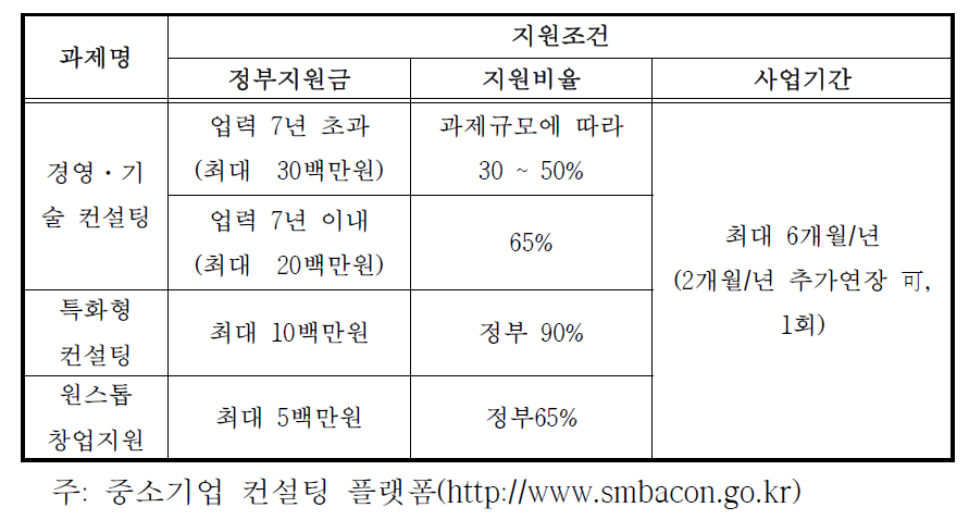 중소기업 컨설팅지원사업 지원조건