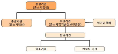 중소기업 컨설팅지원사업 운영체계