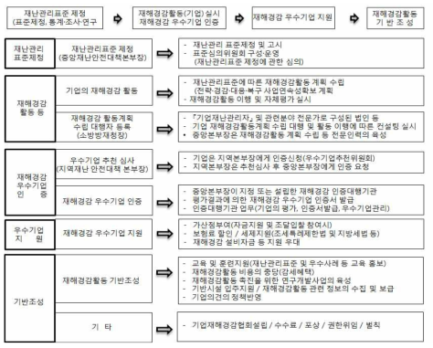 ‘기업재해경감법’ 체계도