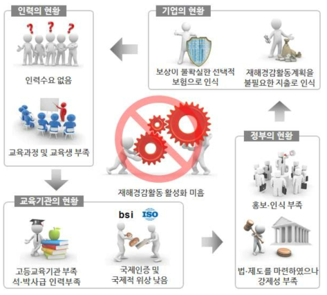 국내 재해경감활동의 비활성화 구조