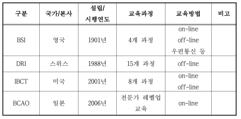 주요 선진국 기업재난관리사 교육기관(정부, 민간기관)