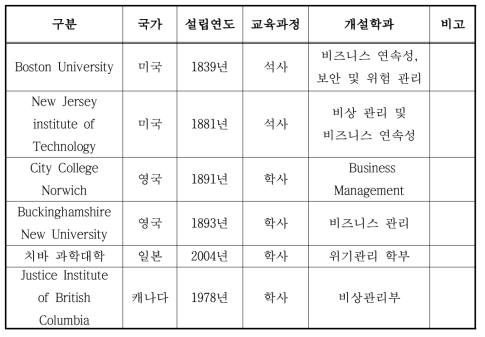 주요 선진국 기업재난관리사 고등교육기관