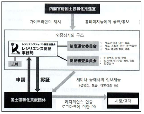 레지리언스 인증제도의 구조