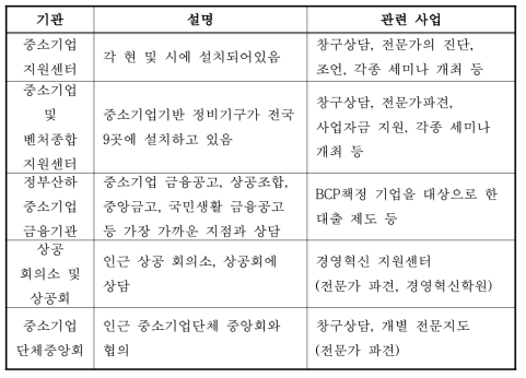 일본의 중소기업 업무연속성계획 수립 지원기관