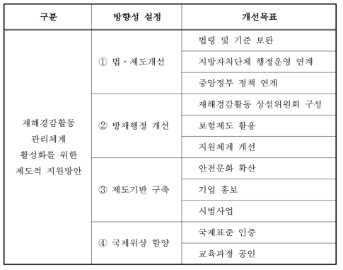 제도적 지원방안 개선목표