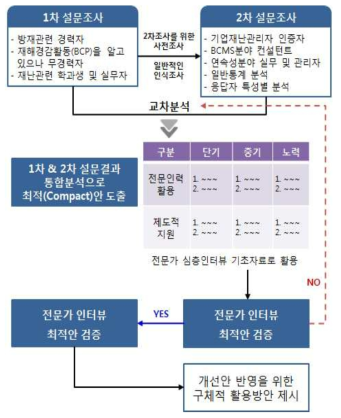 설문조사 활용계획