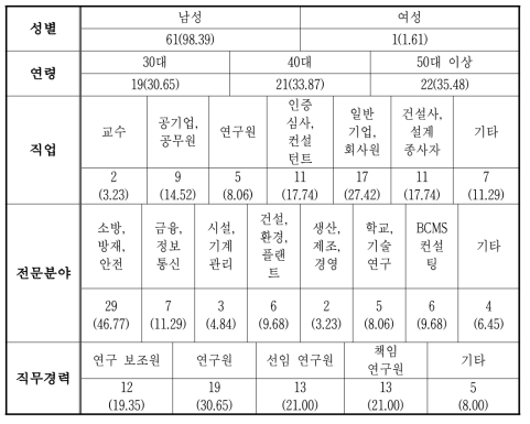 2차 설문조사 응답자 특성