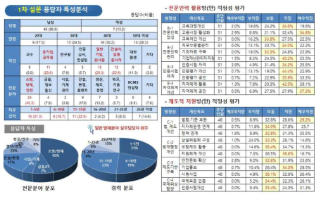 1차 설문조사 결과분석