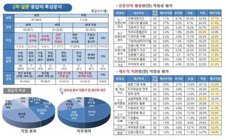 2차 설문조사 결과분석