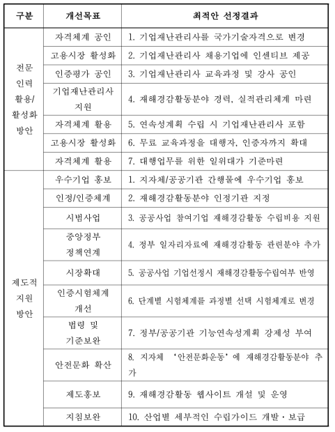 설문조사를 통한 최적안 선정결과