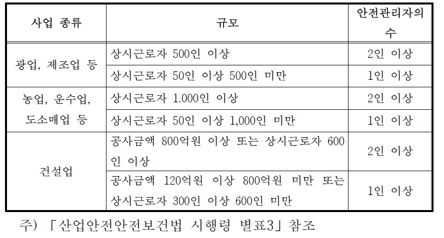 안전관리자를 두어야 할 사업의 종류·규모 등