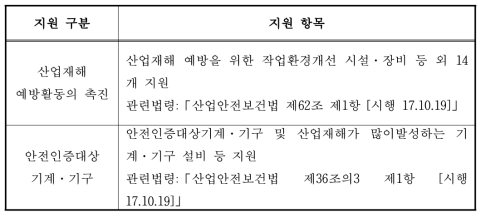 산업안전보건법에 따른 지원항목