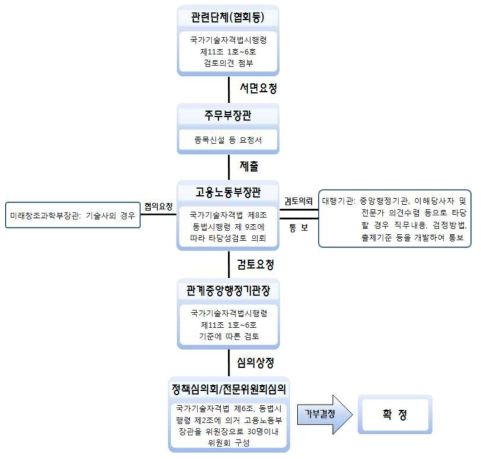 국가기술자격의 신설 절차