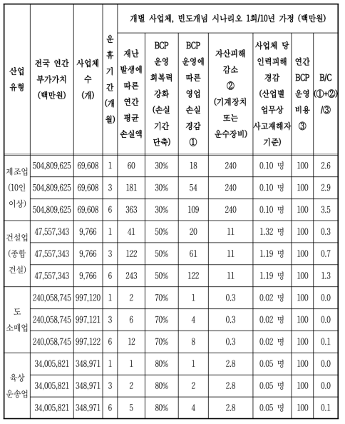 재해경감활동 운영편익 산정