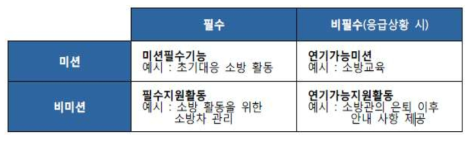 핵심기능 도출 방법