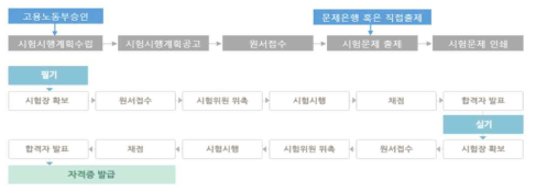 우리나라 기술자격 평가절차