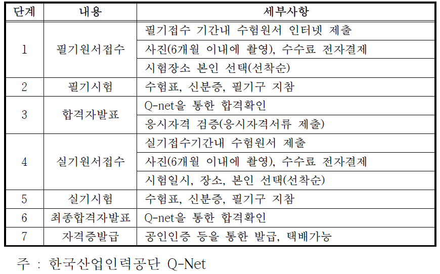 우리나라 기술자격 응시절차