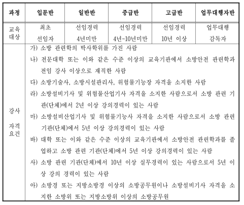 소방안전관리자 교육과정 및 강사기준