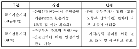 자격등급별 장⋅단점