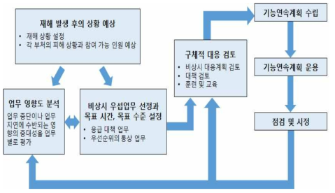 일본의 기능연속성 계획 수립 및 운영