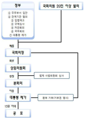 법률의 제정/개정절차