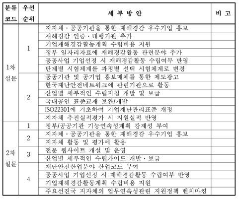 제도적 지원방안 설문결과 재분석