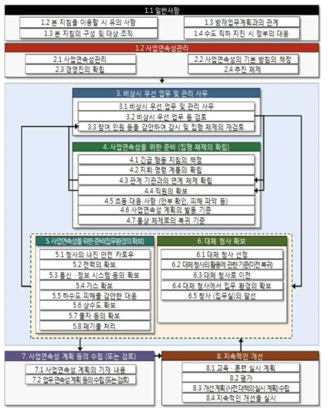 중앙부처 사업연속성계획 지침의 구성