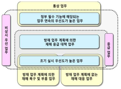 비상 시 우선 업무의 범주