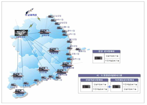 민방위경보시스템 전국 네트워크