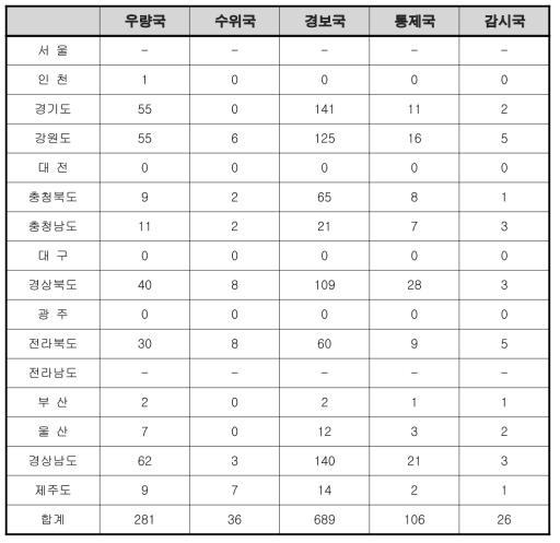 자동우량경보 시설 현황 ; 2011년말 기준, 전남/서울 미확인