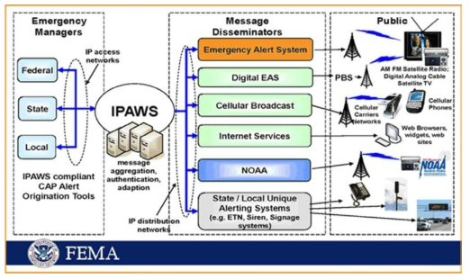 미국 경보시스템(IPAWS)