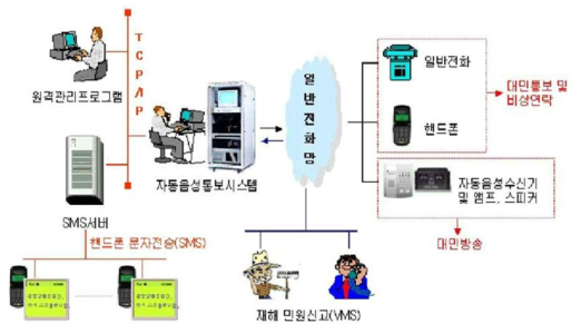 자동음성통보시스템 구성도(기상청, 2012)