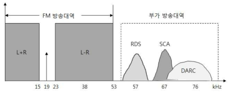 다중방송 신호 스펙트럼(김칠성, 2009)