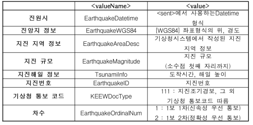 지진 정보 관련 요소