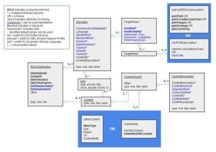 EDXL-DE 문서 객체 모델