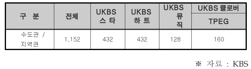 KBS DMB 채널별 전송용량 (kbps)