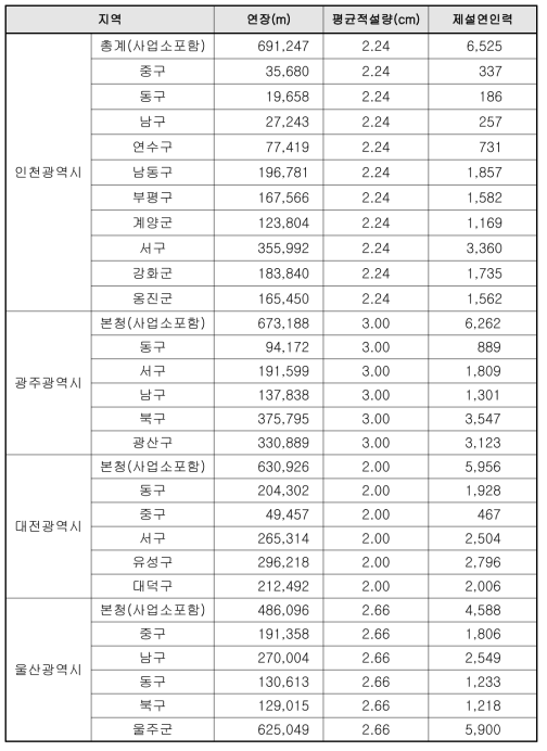 광주, 대전, 울산, 세종시 제설연인력투입기준(안)