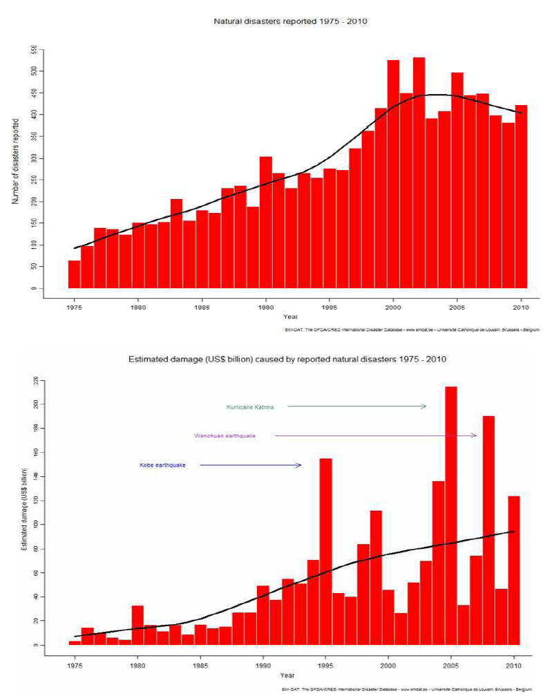 전 세계적인 자연재난 발생건수 및 피해규모(1975~2010) ※자료 : Centre for Research on the Epidemiology of Disasters(http://www.cred.be/)