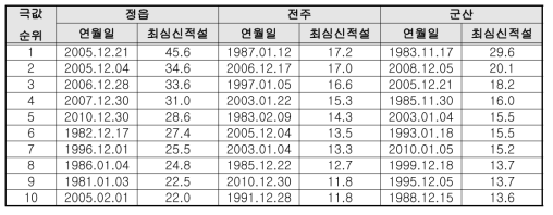 1981년 이래 주요지점 최심신적설 극값순위(단위 : cm)