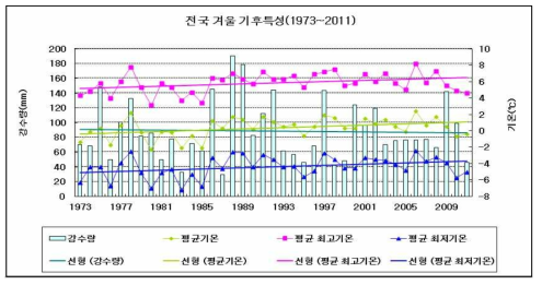 전국 겨울철 기후 특성(1973~2011년)