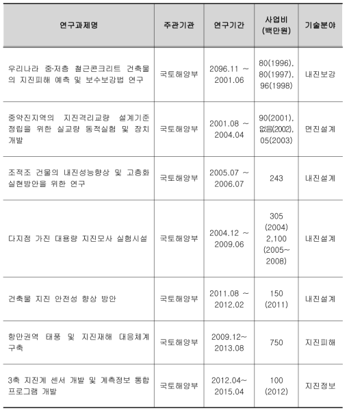 기타 기관에서 수행된 지진재해 관련 연구과제