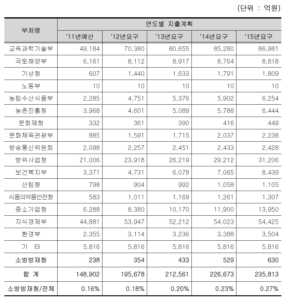 우리나라 부처별 R&D 투자예산